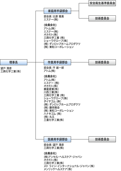 組織図201106