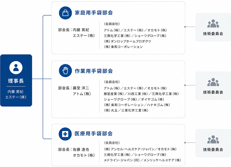 日本グローブ工業会組織図