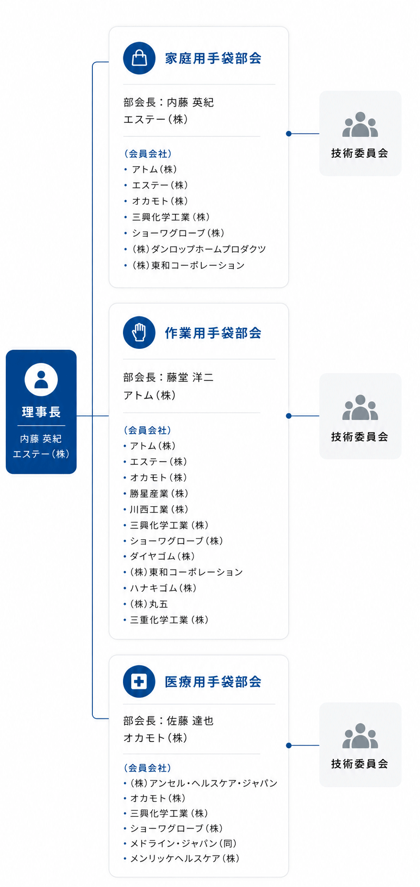 日本グローブ工業会組織図
